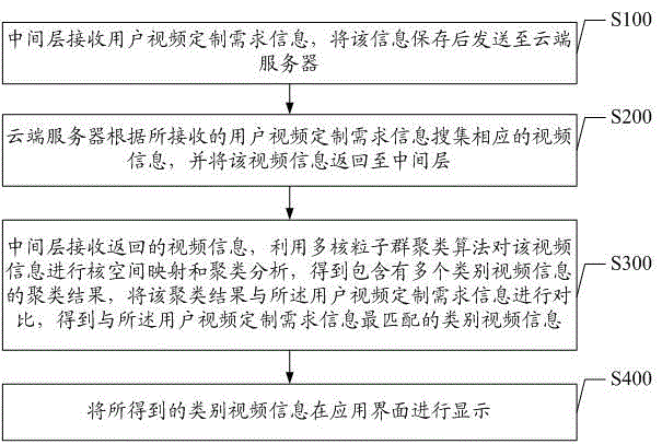 Intelligent television video customizing method and intelligent television video customizing system