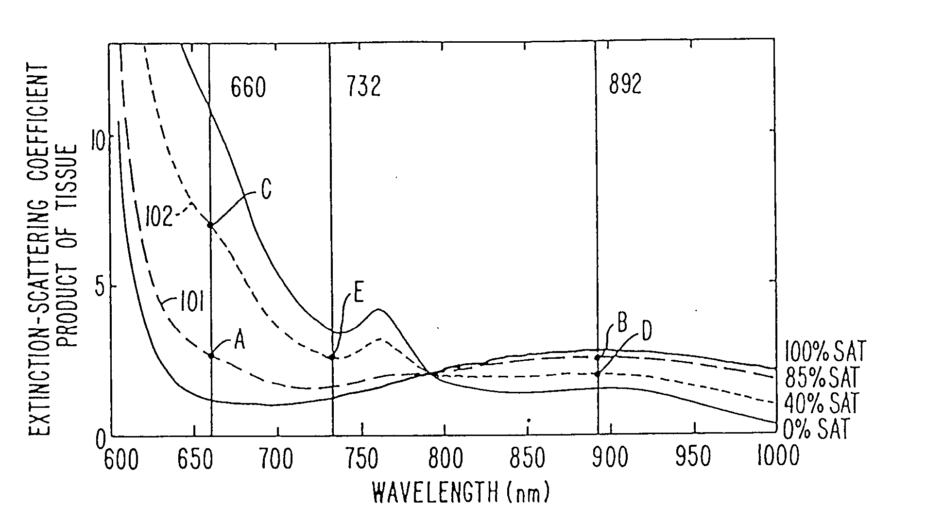 Pulse oximeter and sensor optimized for low saturation