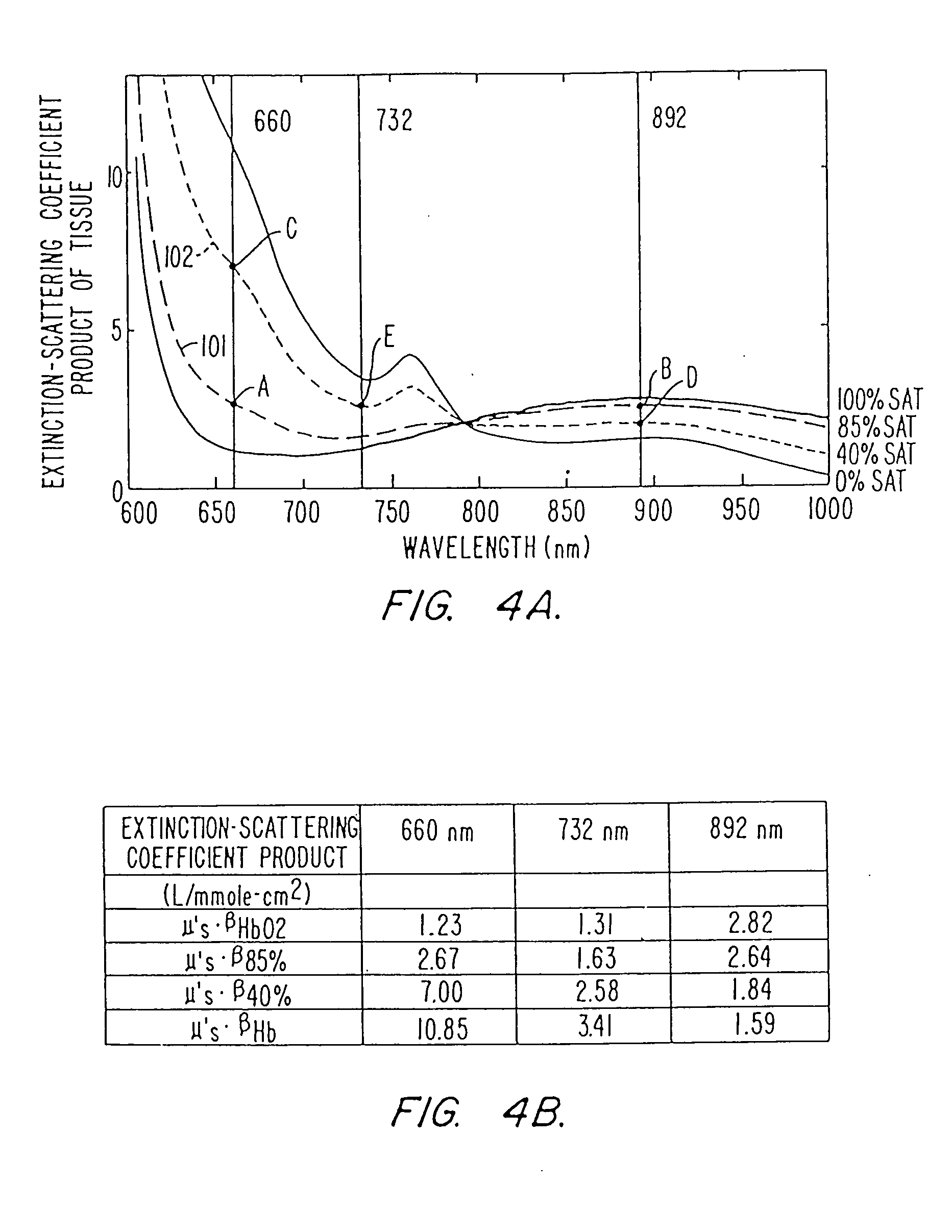 Pulse oximeter and sensor optimized for low saturation