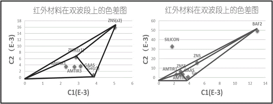 Missile-borne athermal medium-long wave infrared dual-band telescopic imaging objective