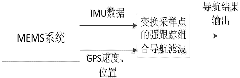 Strong tracking UKF filter method based on sampling point changing