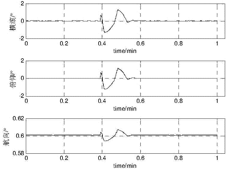 Strong tracking UKF filter method based on sampling point changing