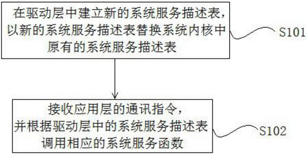 Method and system for communication of application layer and drive layer in windows system