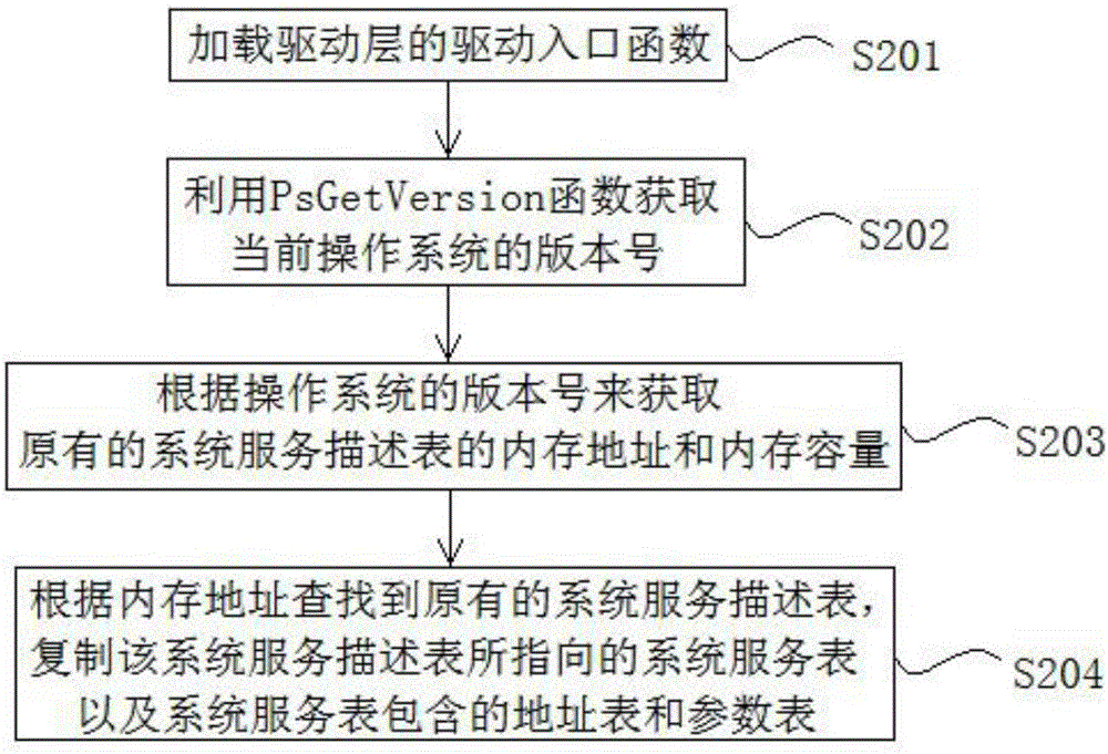 Method and system for communication of application layer and drive layer in windows system