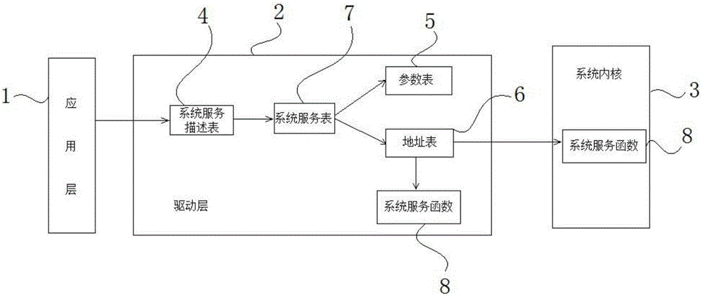 Method and system for communication of application layer and drive layer in windows system