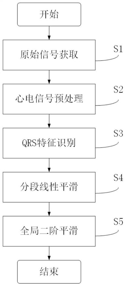 An ECG signal processing method based on signal segment smoothing