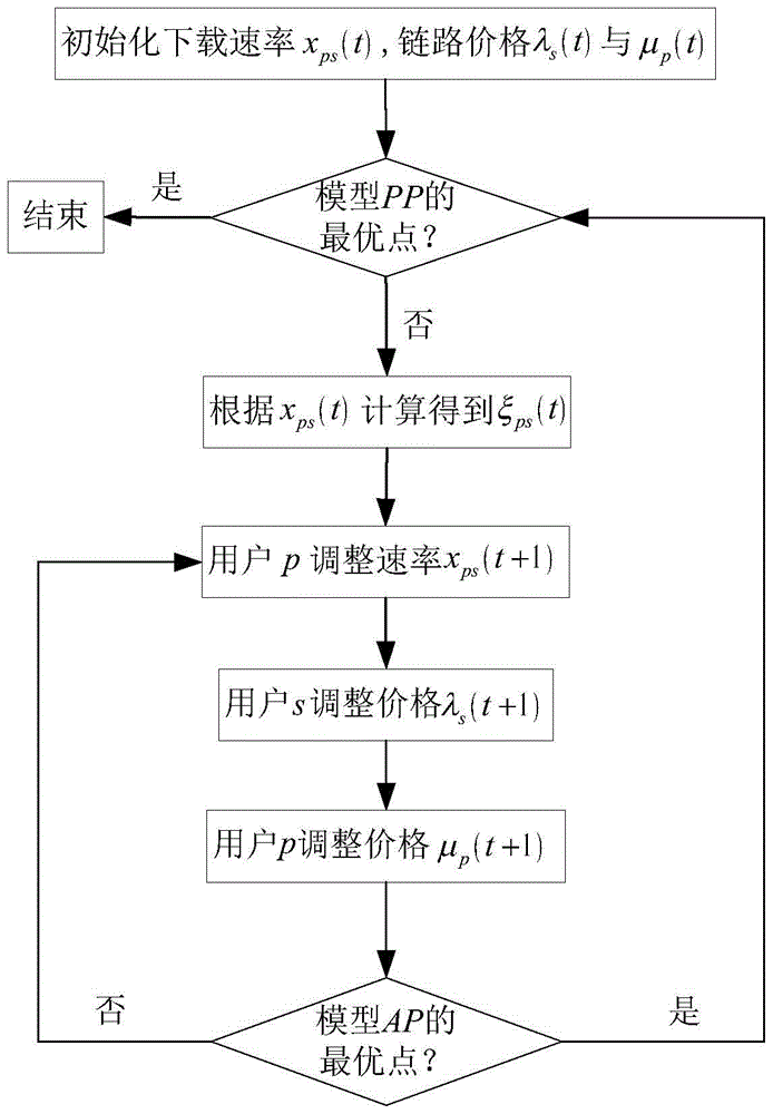 P2P file sharing network bandwidth fairness allocation algorithm based on utility optimization