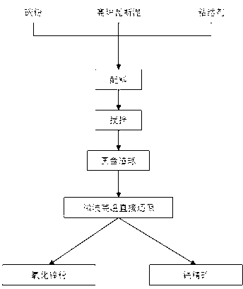 Method for reclaiming zinc and iron by directly reducing blast furnace gas mud through microwave