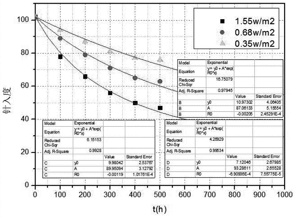 Method for predicting service life of hydraulic asphalt concrete