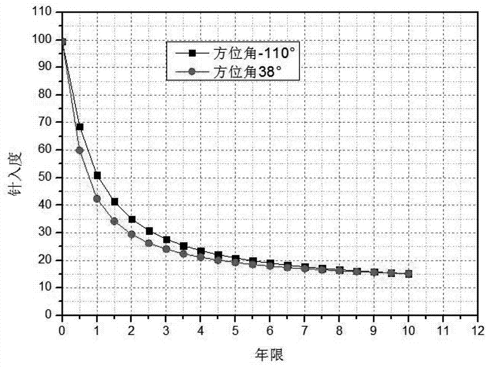 Method for predicting service life of hydraulic asphalt concrete