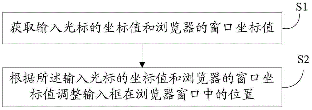 Method and system for automatically regulating position of input frame in browser