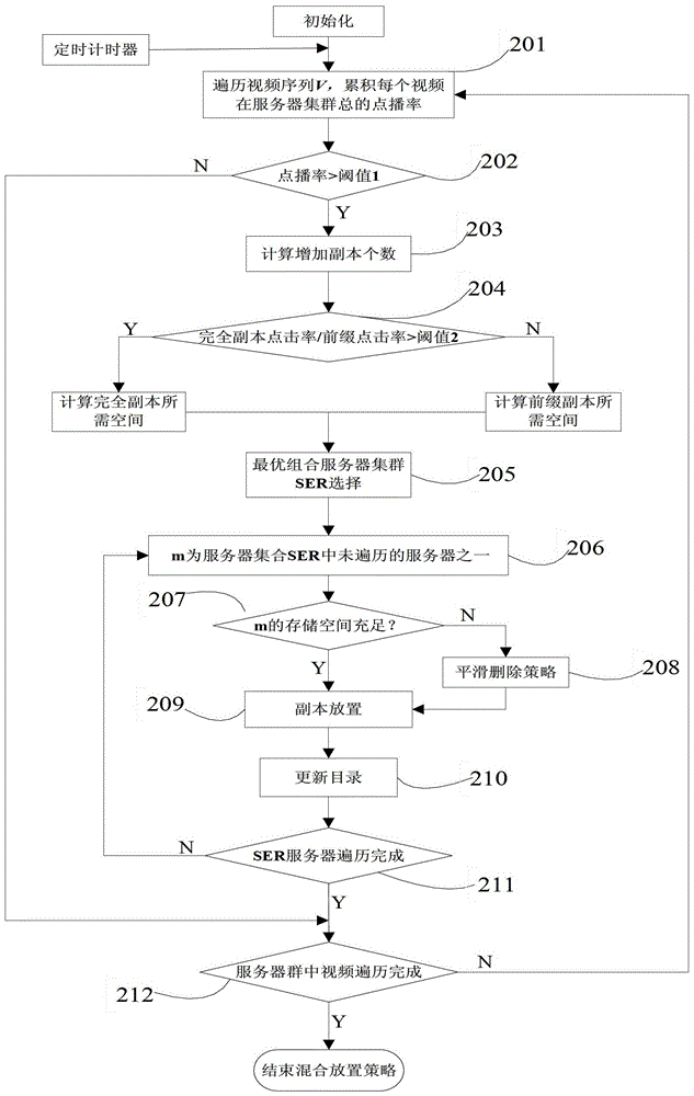 A hybrid caching method for streaming video on demand copy based on cloud server group