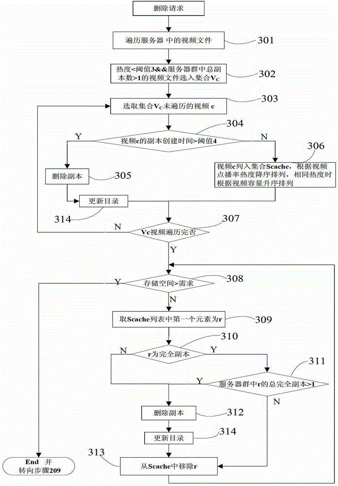 A hybrid caching method for streaming video on demand copy based on cloud server group