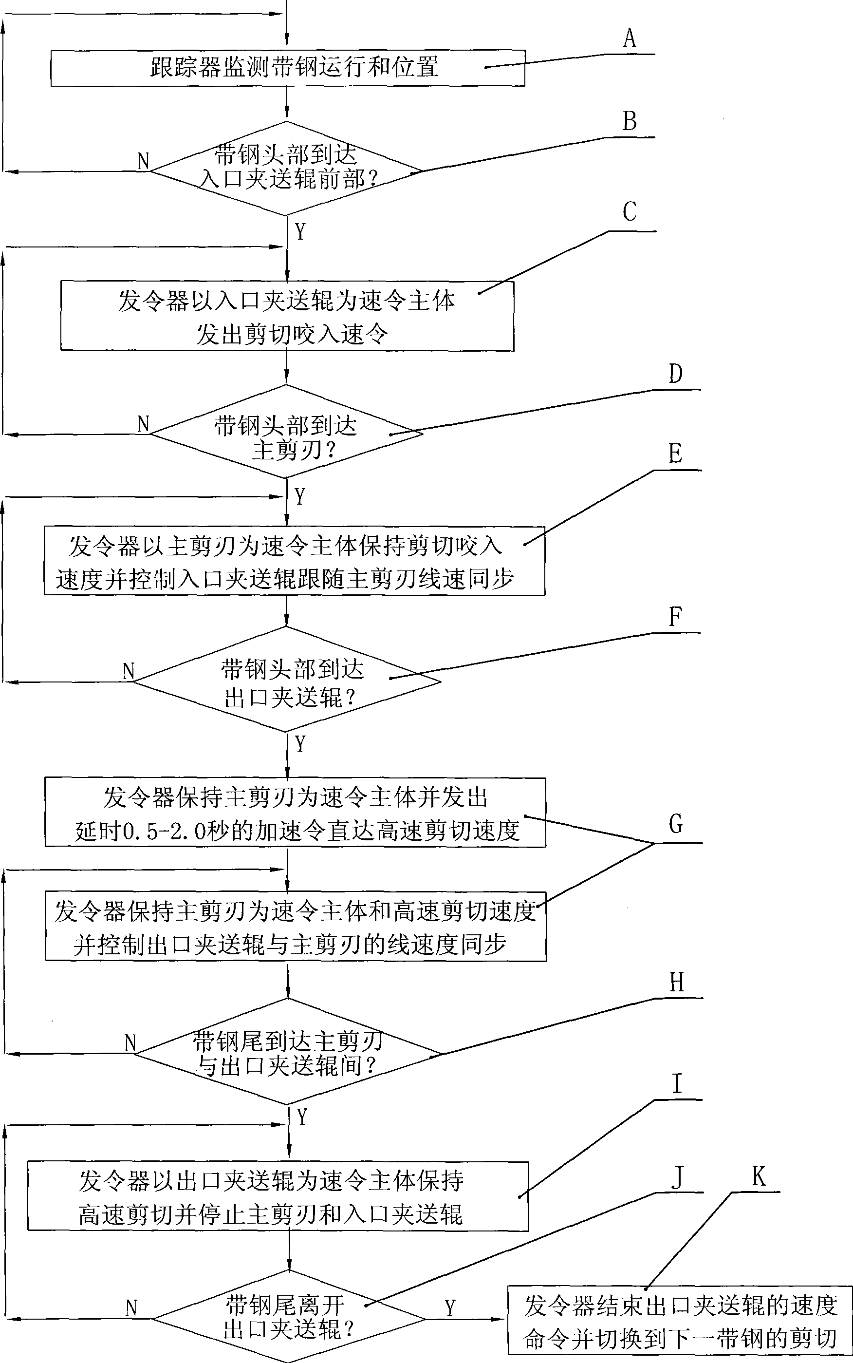 Shearing control method and control device of disc shear