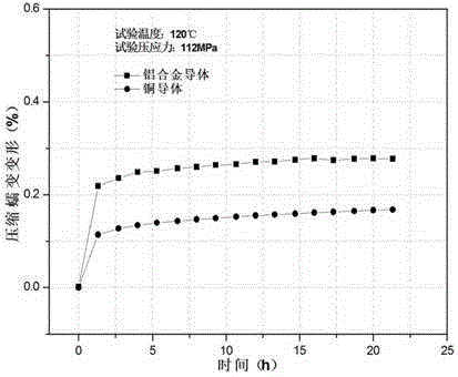 Aluminum alloy conductor material with high compressive creep resistance and low resistivity and preparation method thereof, and cable