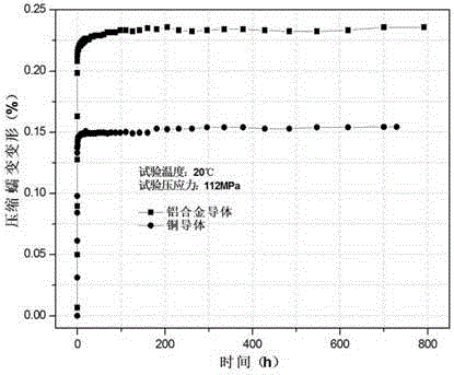 Aluminum alloy conductor material with high compressive creep resistance and low resistivity and preparation method thereof, and cable