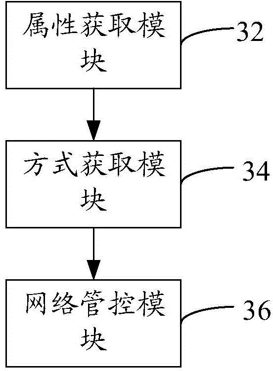 Network controlling method and device thereof