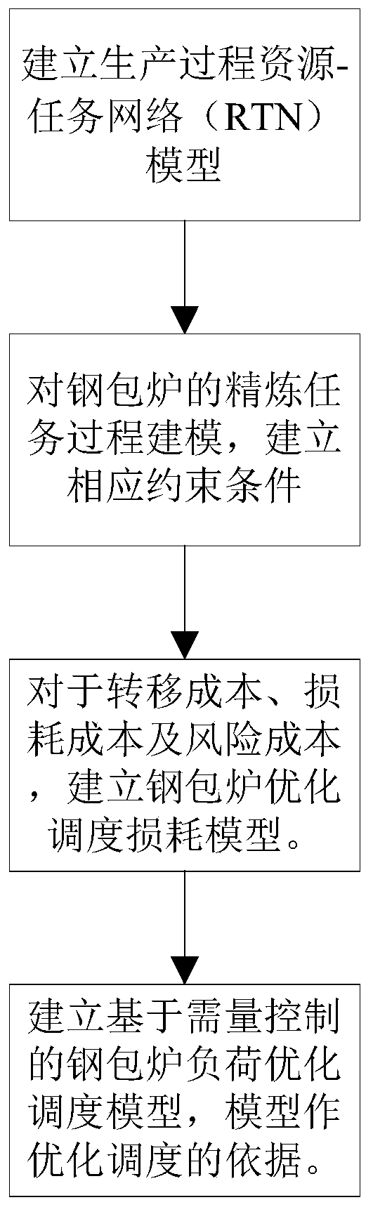 Ladle furnace optimal scheduling method based on demand control