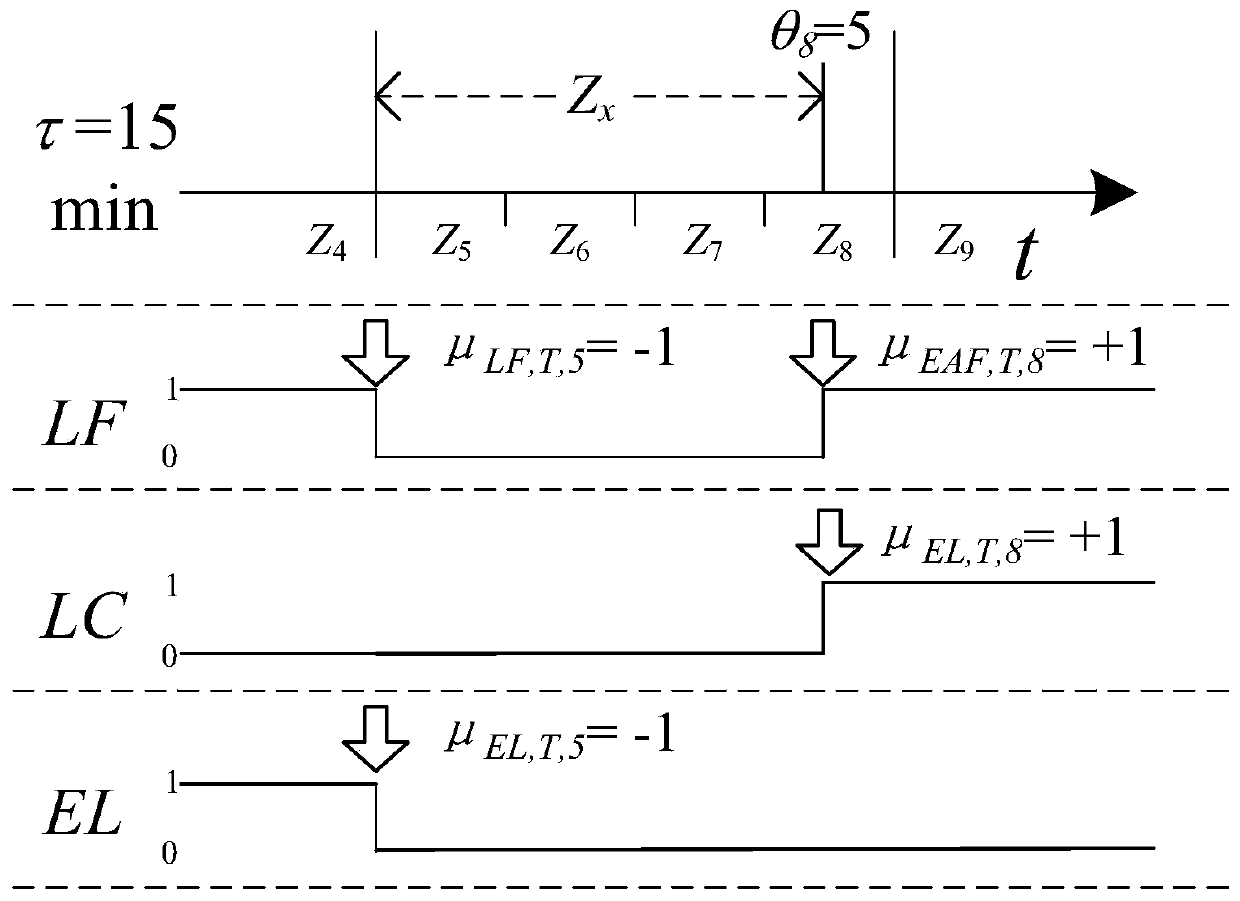 Ladle furnace optimal scheduling method based on demand control