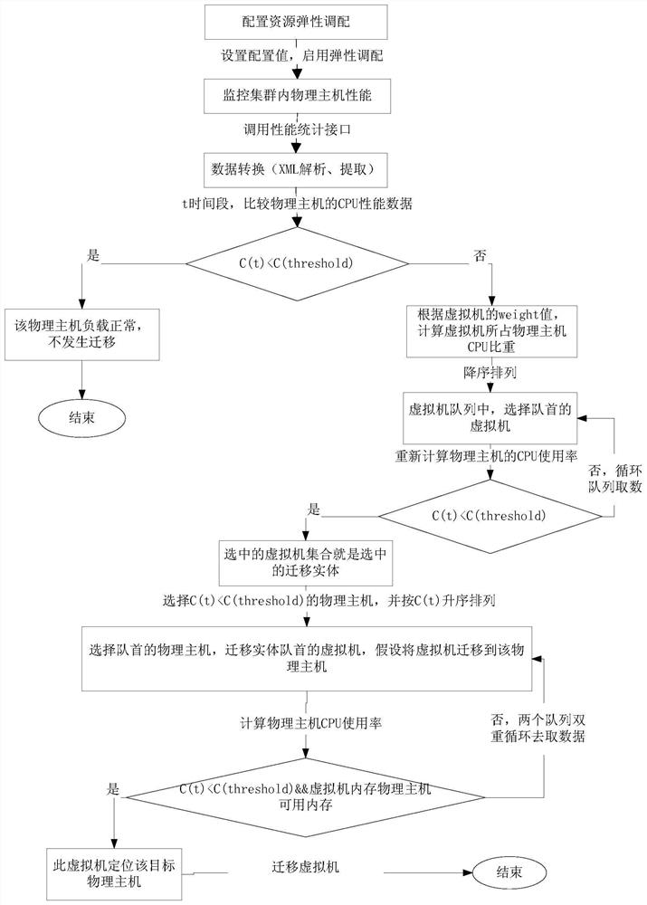 Elastic Computing Dynamic Allocation Method