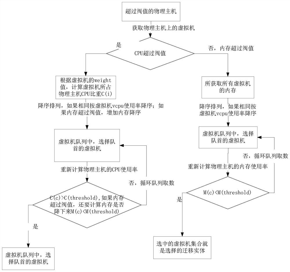 Elastic Computing Dynamic Allocation Method