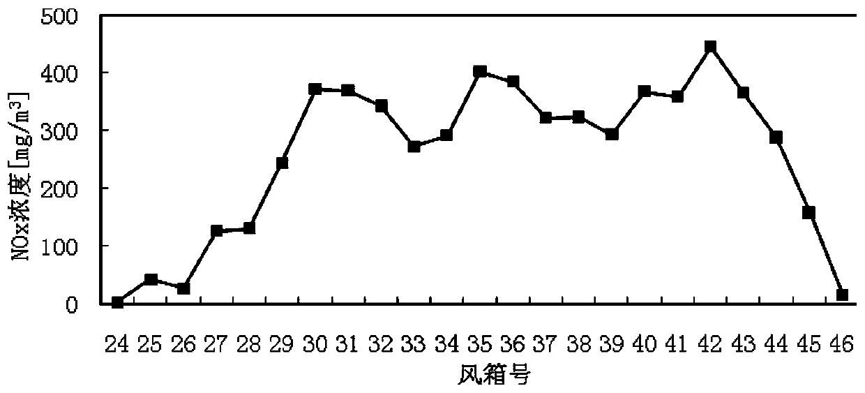 Coupling process of waste heat recovery and denitrification of sintering dust