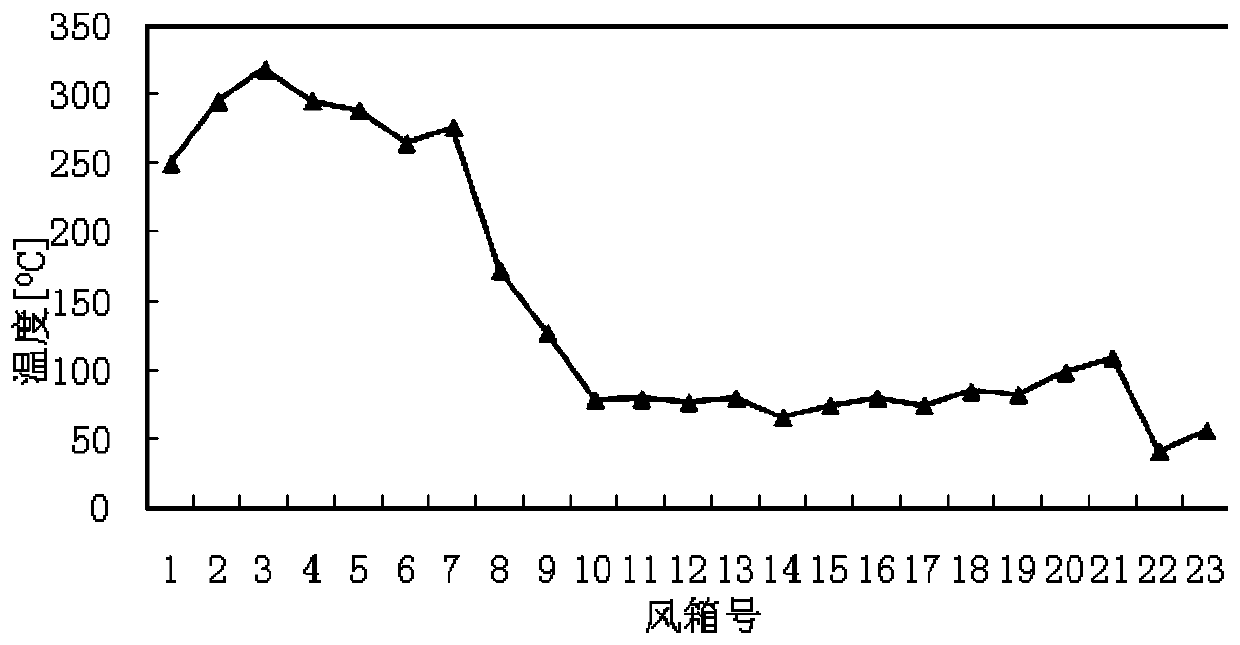 Coupling process of waste heat recovery and denitrification of sintering dust