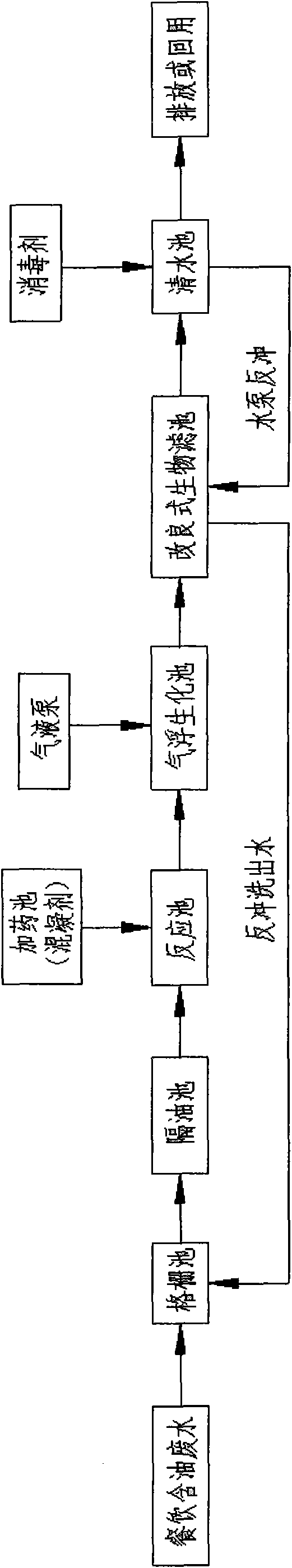 Method for purifying oil-containing waste water of catering and complete equipment thereof