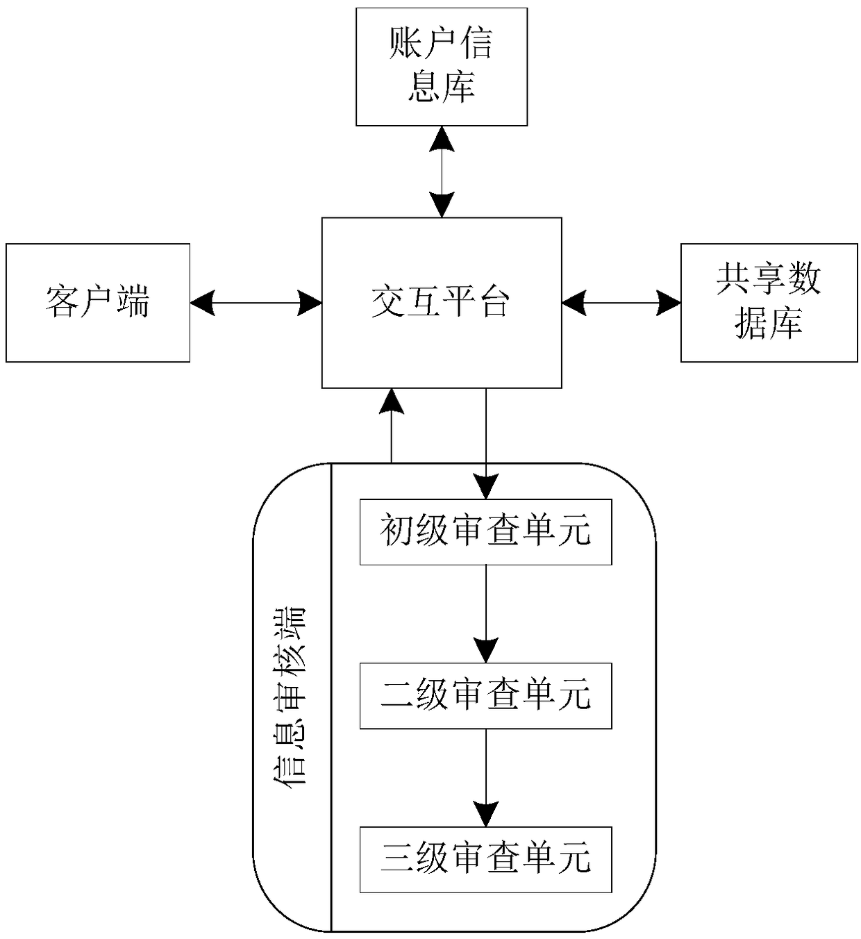 Shared knowledge platform system applied to medical information