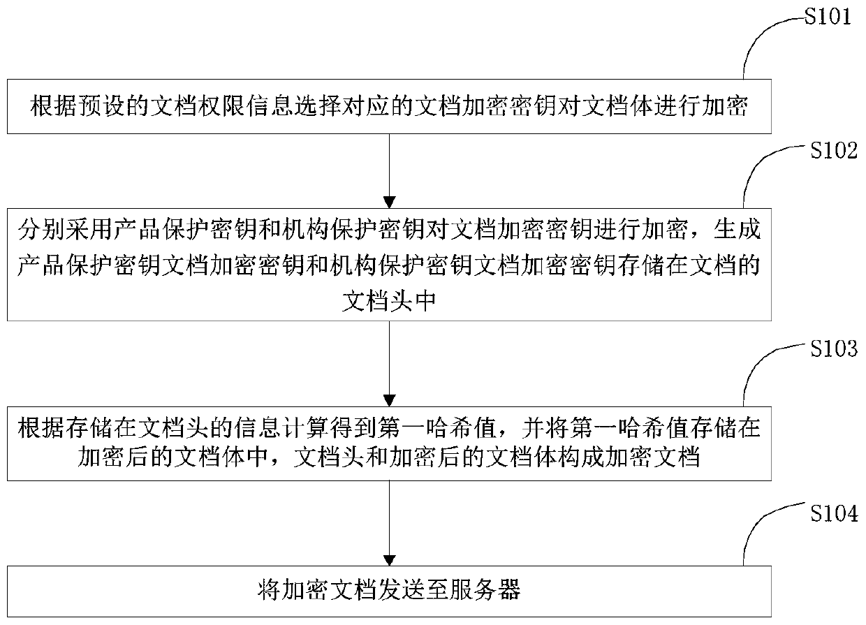 Cloud document encryption and decryption method, encryption and decryption device, and processing system