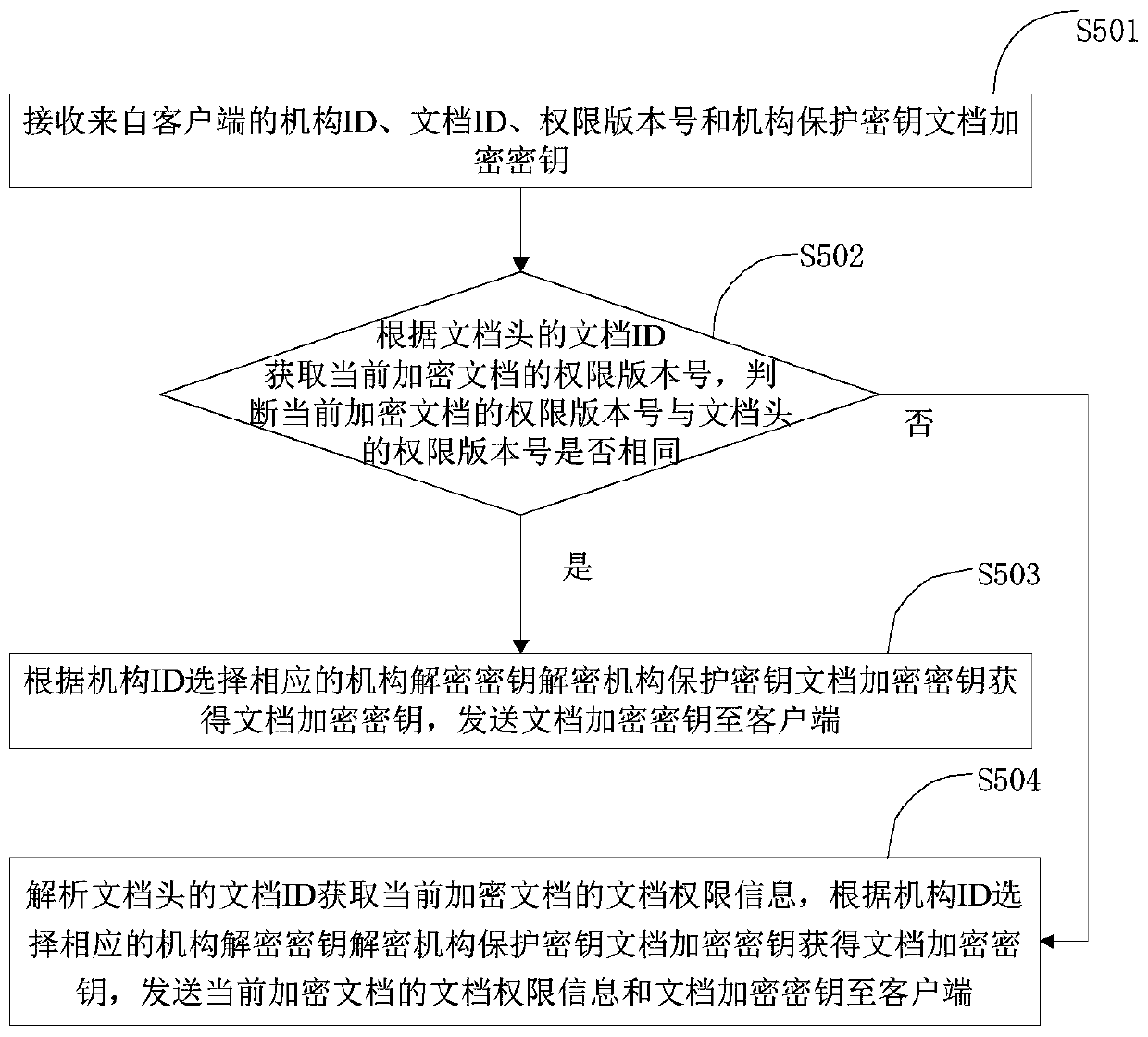 Cloud document encryption and decryption method, encryption and decryption device, and processing system