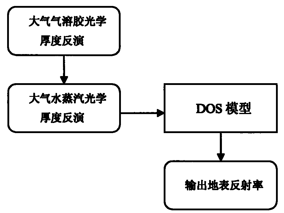 Practical atmospheric correction method for remote sensing images