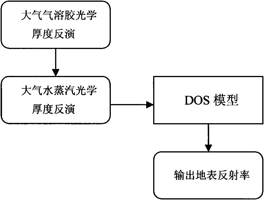 Practical atmospheric correction method for remote sensing images