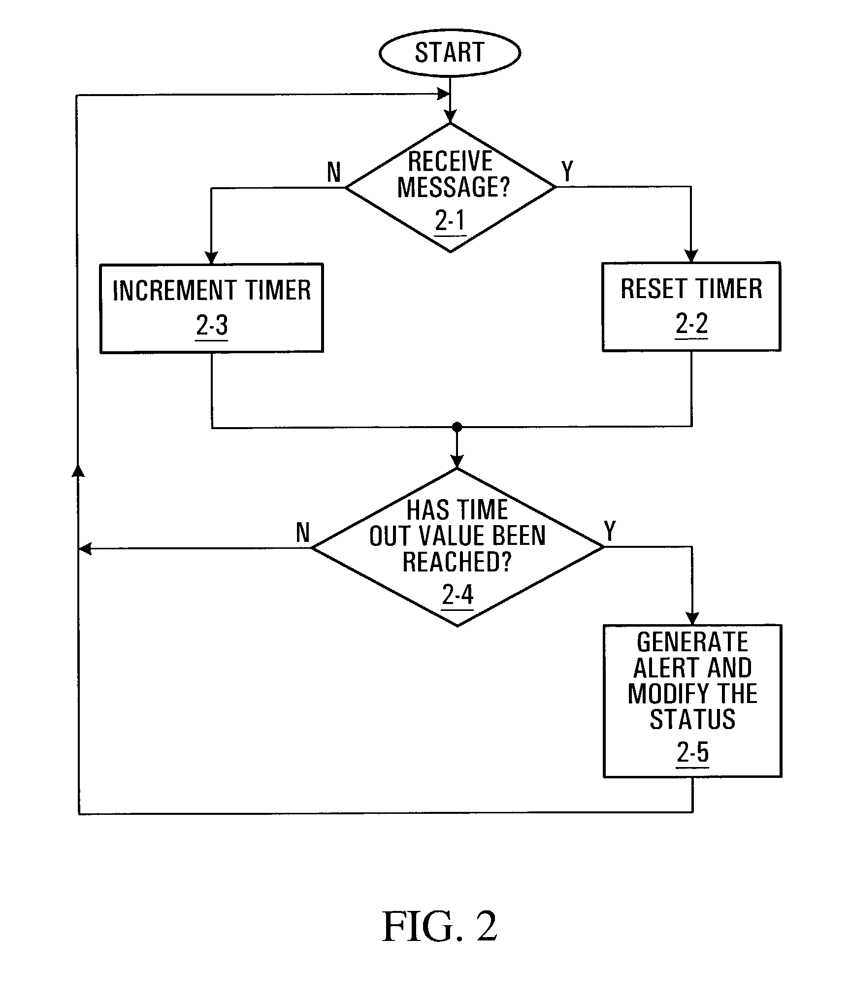 Method and apparatus for secure distributed managed network information services with redundancy