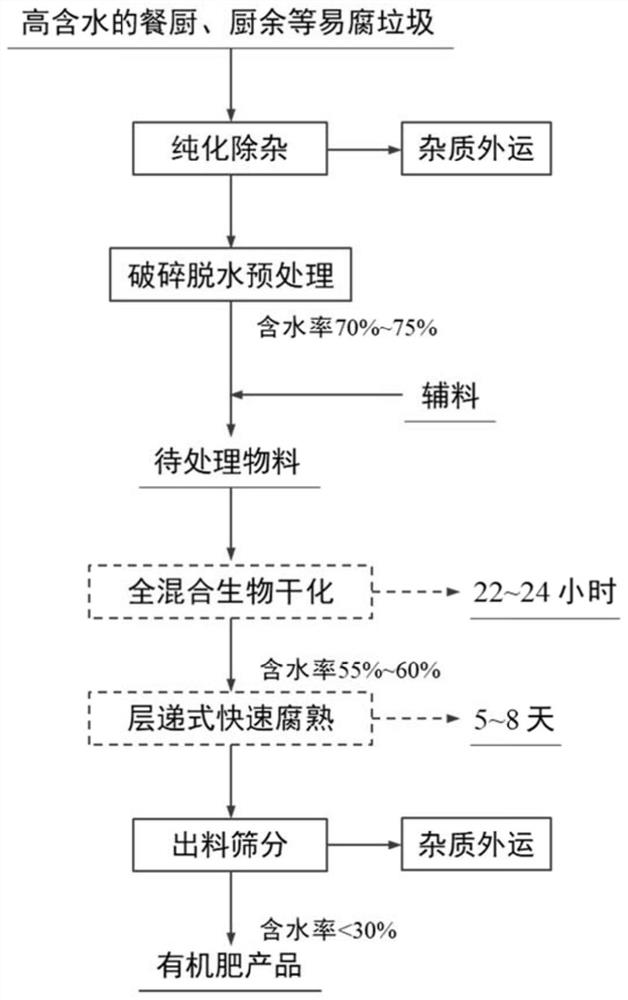 Biological drying and decomposition promoting treatment process for perishable garbage added with sterile agent