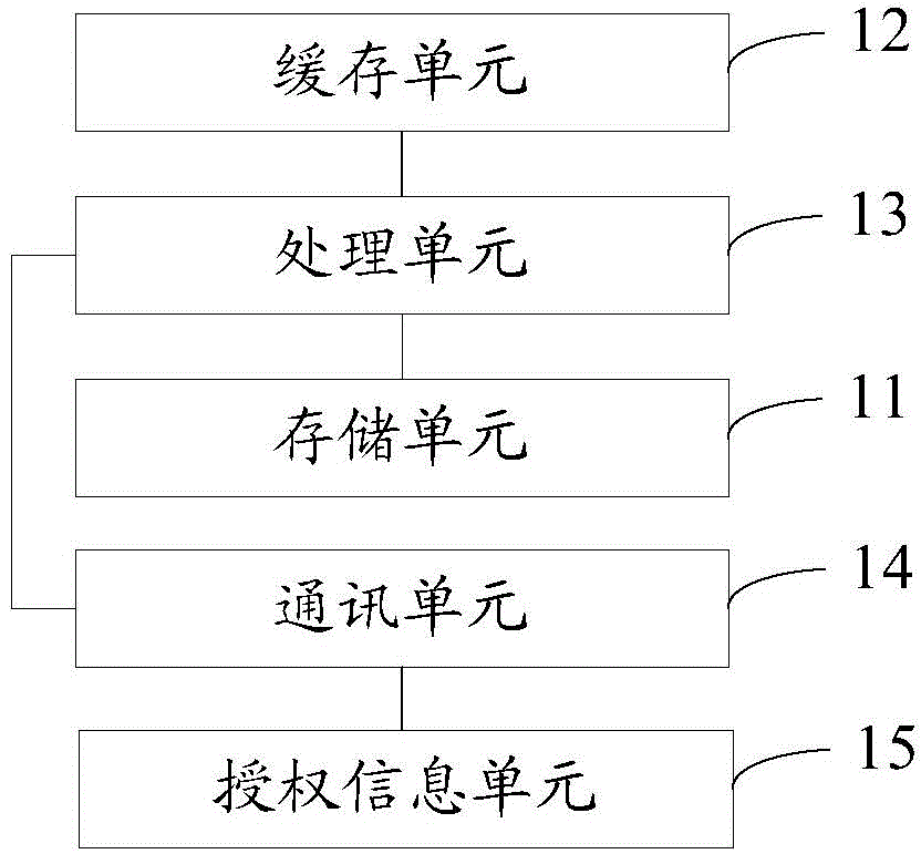 Conditional access card CAM and data processing method