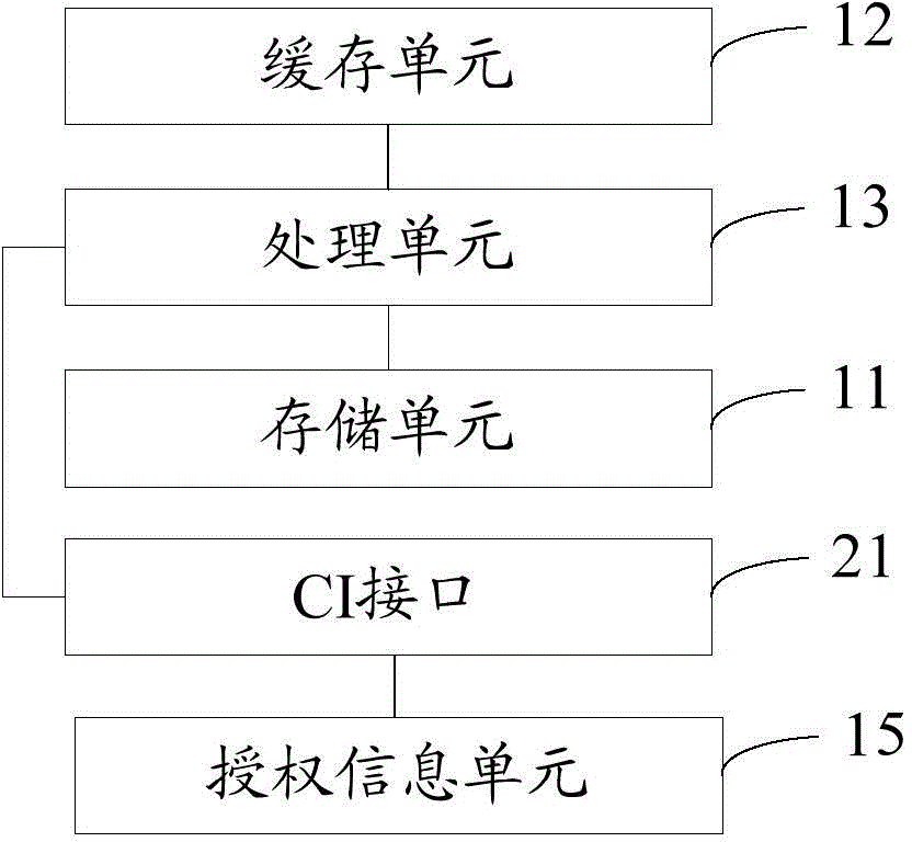 Conditional access card CAM and data processing method