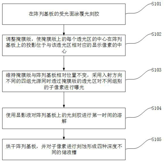 RGBW-based Micro-LED photoetching process