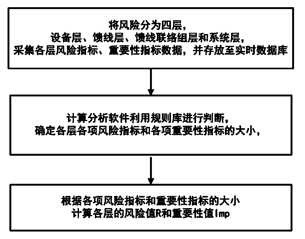 Online risk evaluation method for power distribution network