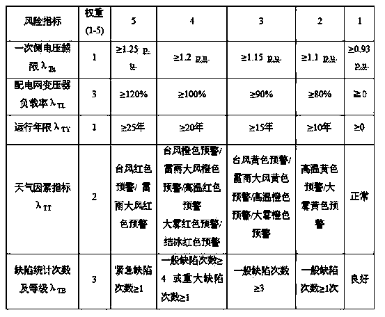 Online risk evaluation method for power distribution network