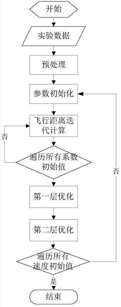 Calculation method for aerodynamics model parameters in sphere oblique projectile motion