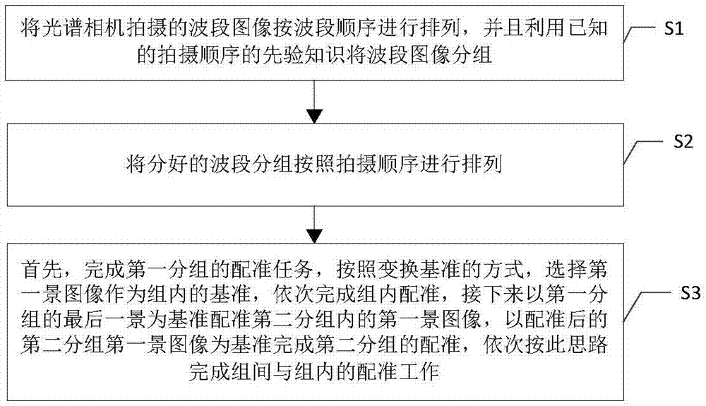 Registration method for hyperspectral images