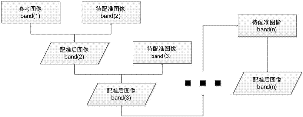 Registration method for hyperspectral images