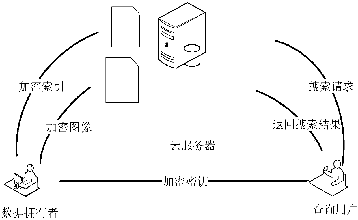 Ciphertext image retrieval method and system under a cloud environment