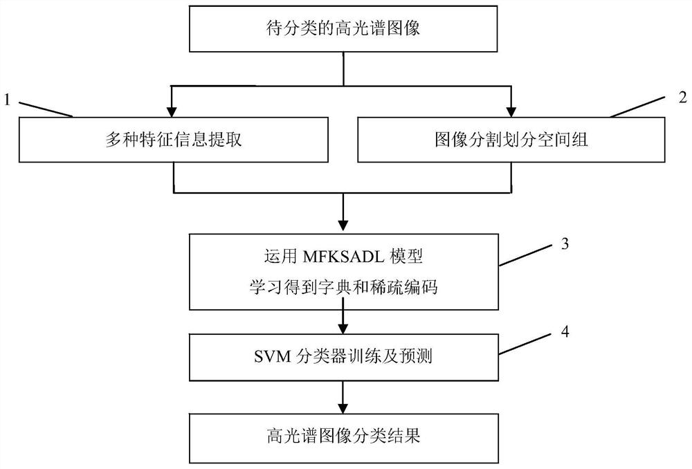 A Hyperspectral Image Classification Method Combining Multiple Feature Information