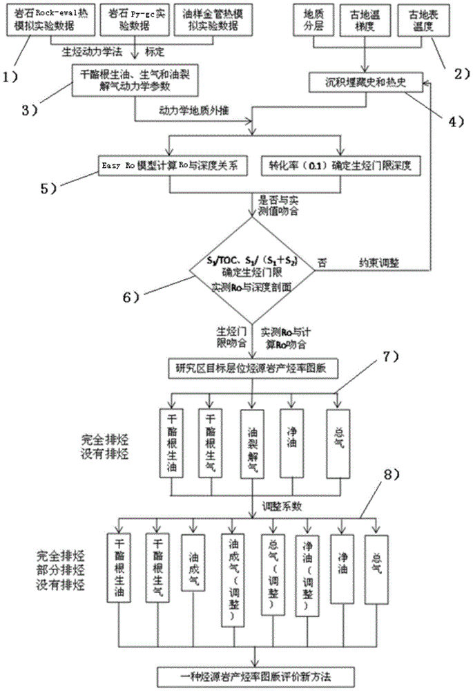 A method for establishing a source rock hydrocarbon production rate chart in the evaluation of oil and gas resources