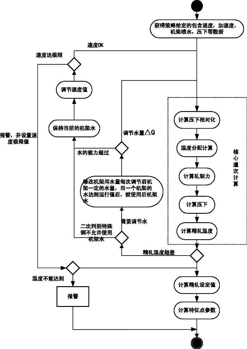 A controlling method for hot rolled strip threading of a continuous mill set