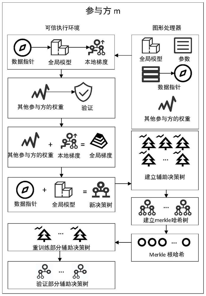 Trusted federal gradient boosting decision tree training method based on trusted incentive