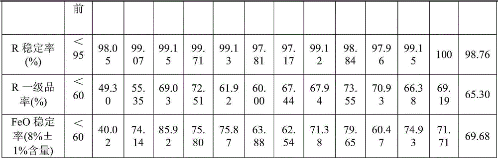 Sintered ore quality control method in sintering process