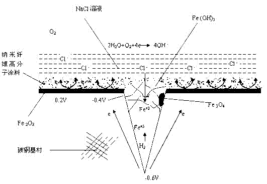 Nanofiber heavy-duty anti-corrosive coating, preparation method and spraying method of nanofiber heavy-duty anti-corrosive coating